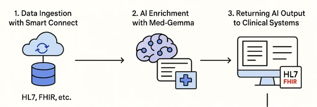 Flujo de trabajo de teleradiología optimizado con MedGemma + Meditecs