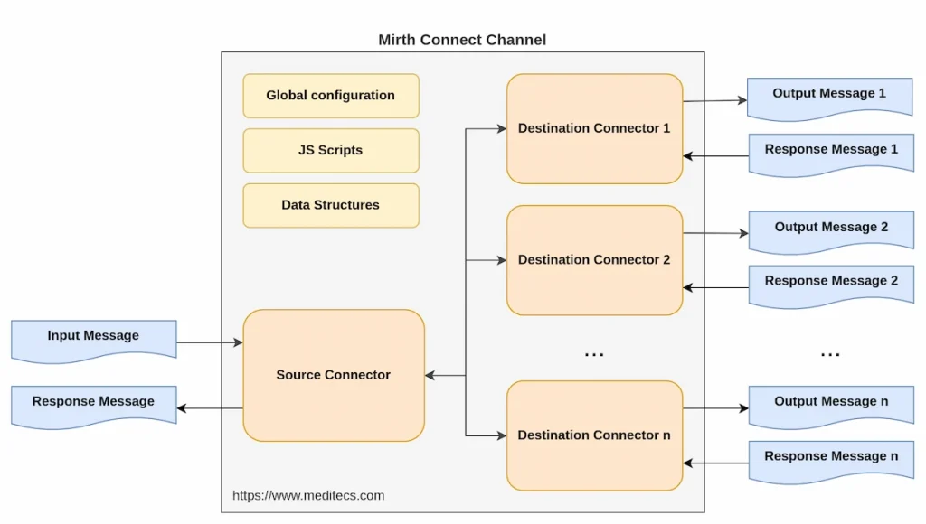 Mirth Connect Channel Diagram