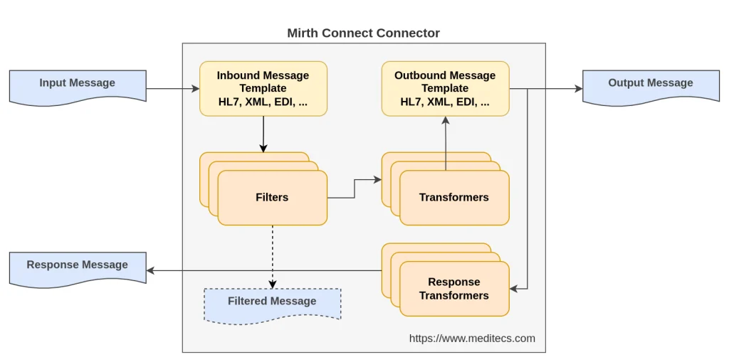 Mirth Connect Connector Diagram