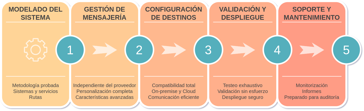 Diagrama de los pasos para implantar Meditecs Smart Connect.