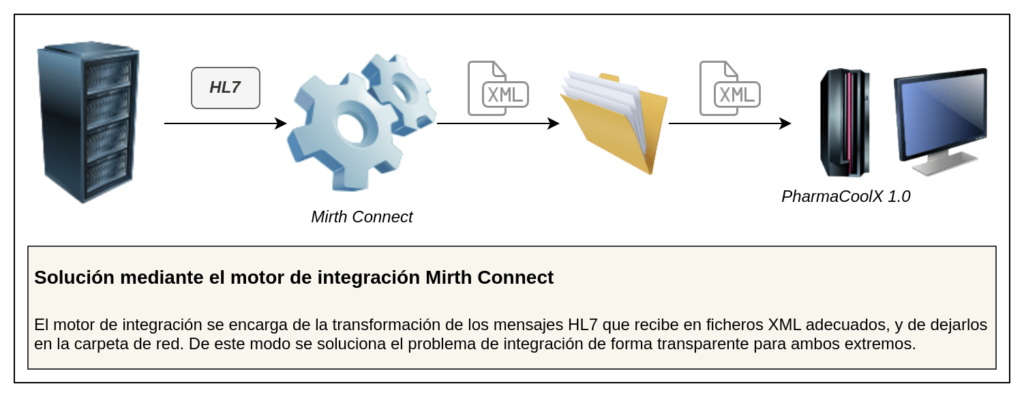 Tutorial Mirth Connect. Diagrama de la la integración de HL7 a XML mediante Mirth Connect